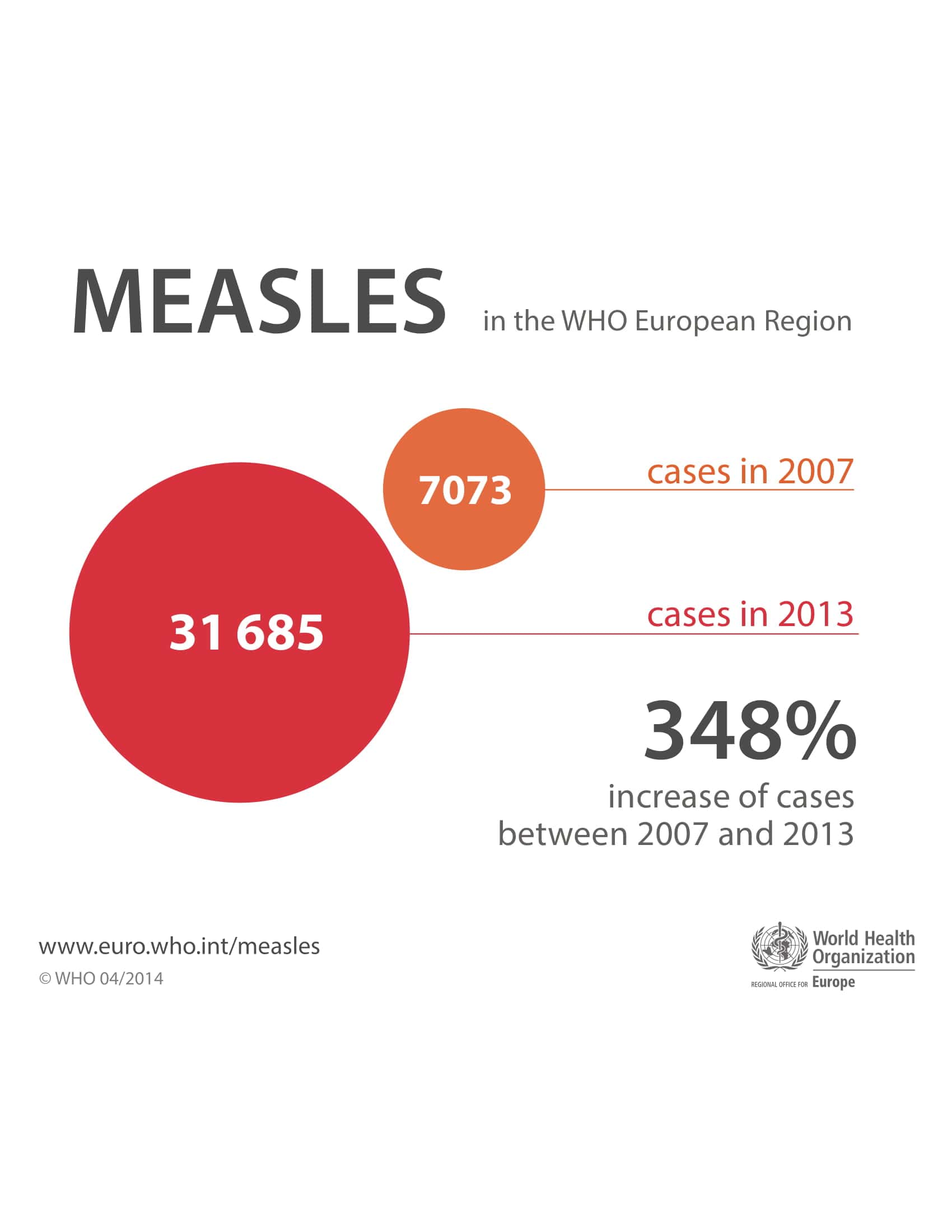 Measles in the WHO European Region