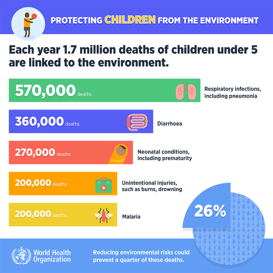 Each year 1.7 million deaths of children under 5 are linked to the environment