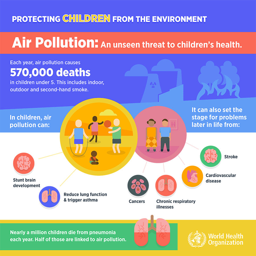 Air pollution: An unseen threat to children's health