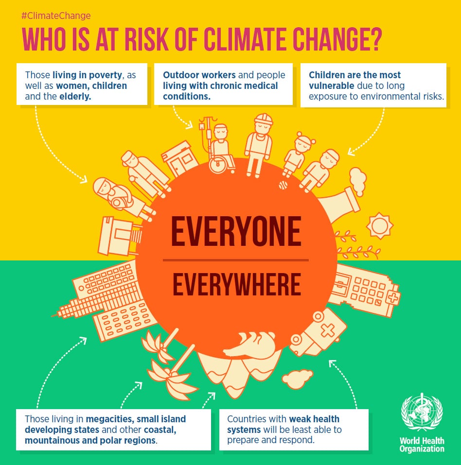 Кто подвергается риску в связи с изменением климата?